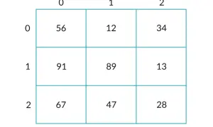 Przykładowe tablice dwuwymiarowe C++: 3x3 z liczbami 56, 12, 34, 91, 89, 13, 67, 47, 28.
