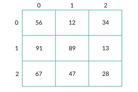 Przykładowe tablice dwuwymiarowe C++: 3x3 z liczbami 56, 12, 34, 91, 89, 13, 67, 47, 28.