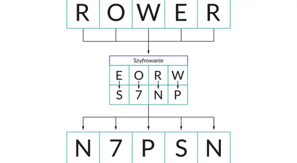 Ilustracja pokazuje proces szyfrowania Cezara. Słowo "ROWER" jest przekształcane w "N7PSN" za pomocą tabeli szyfrującej.