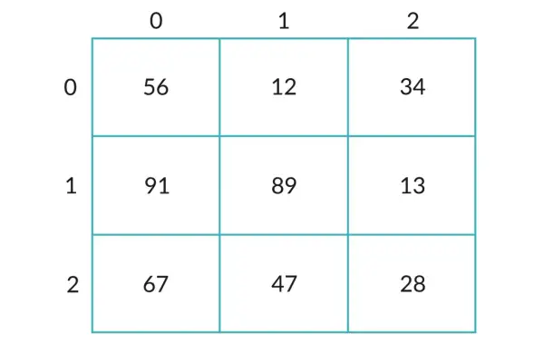 Przykładowe tablice dwuwymiarowe C++: 3x3 z liczbami 56, 12, 34, 91, 89, 13, 67, 47, 28.