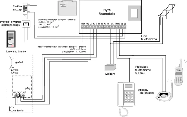 Schemat podłączenia domofonu w bloku 6 żył: płyta bramotela, elektrozaczep, kaseta na bramie, modem i aparaty telefoniczne.